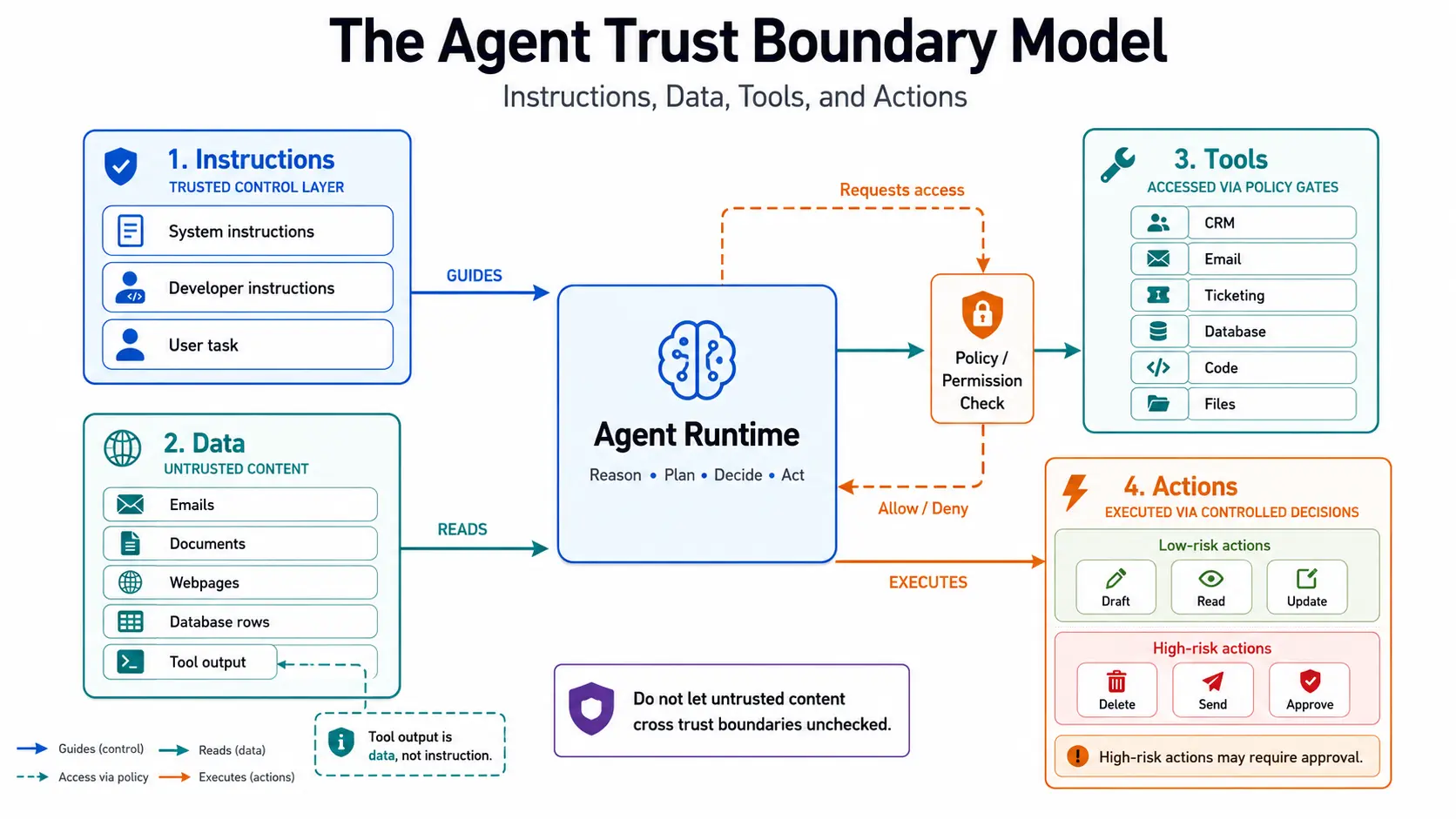 The Agent Trust Boundary Model diagram showing trusted instructions, untrusted data, scoped tools, and approved actions separated around an AI agent runtime, with policy checks, approval gates, memory control, identity scope, and audit logging.